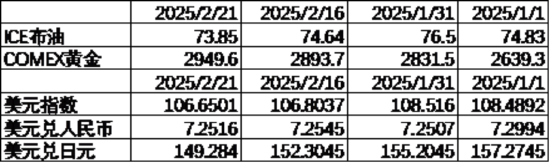数据来源:Wind,中加基金;截至2025年2月21日;期货涨跌幅以结算价作为计算标准。