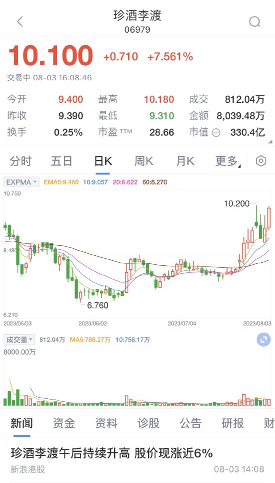 珍酒李渡上市百天：股价从未超过发行价 旗下品牌仍各自为战