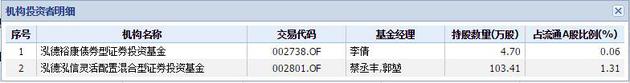 一季报显示持有天成自控的泓德基金产品