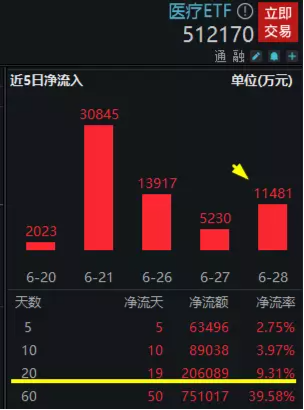 【ETF操盘提示】行情与资金高奏“冰与火之歌”，医疗板块下半年有戏吗？券商中期策略有话说