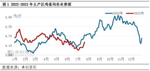 卓创资讯：8月供需利多影响持续 鸡蛋价格重心或继续上移