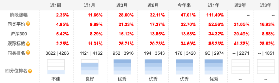 来源:天天基金 截止至20250825