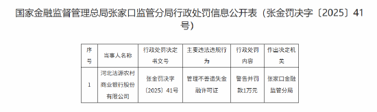 河北沽源农商行被罚1万元：管理不善遗失金融许可证