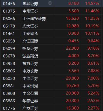 港股中资券商股大幅高开 中信建投证券涨超11%  第1张