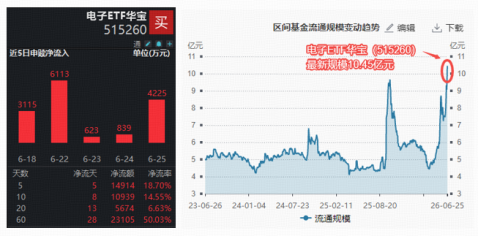 规模突破10亿元！电子ETF华宝（515260）标的指数自“9.24”以来暴涨252%！电子板块涨价潮持续引爆！