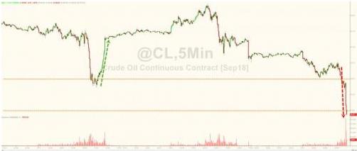 （美国WTI原油5分钟图，来源：Zerohedge、FX168财经网）