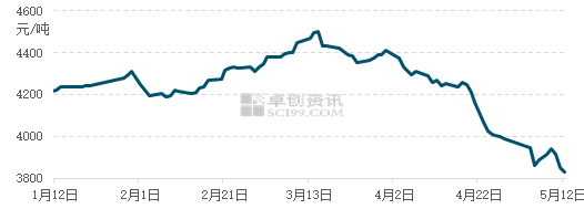 卓创资讯：热轧板卷价格连跌两月 后期或仍遵循基本面逻辑