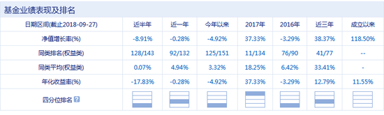 海富通中国海外混合（QDII）业绩表现 来源：新浪基金数据库