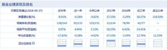海富通中国海外混合(QDII)业绩表现 来源:新浪基金数据库