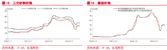 东海期货：碳酸锂需求分析