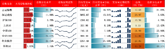 源达研究报告：本周主要指数全线上涨，期待2024经济持续复苏与前行