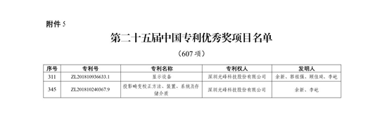 (第二十五届中国专利优秀奖项目名单截取)