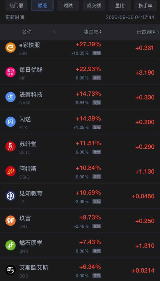 9月30日热门中概股多数下跌，阿里巴巴跌0.94%，理想汽车跌超4%
