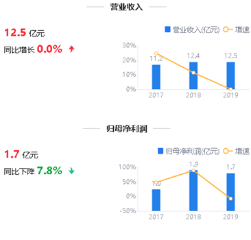来源:2019年年报鹰眼预警