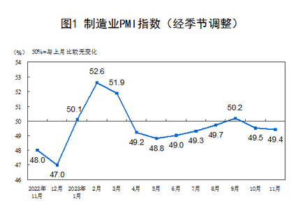 统计局：11月份制造业PMI与上月基本持平 非制造业商务活动指数处于扩张区间