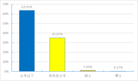 图13&nbsp;&nbsp;欠薪学历
