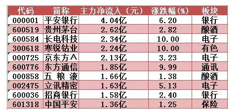 大资金出逃多只科创板股 游资不惧利空杀入1只通讯股