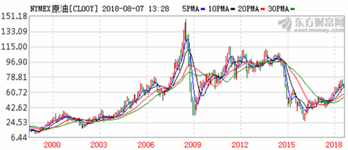  图（1） 原油价格走势图