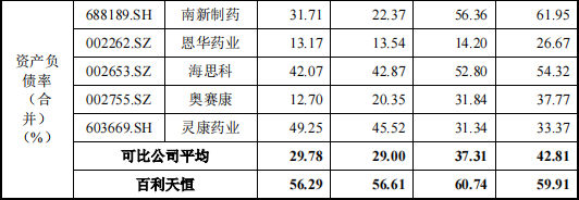 资料来源:招股书