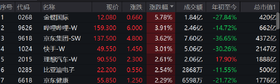 午评：港股恒指涨0.56% 科技、消费、电力股走高