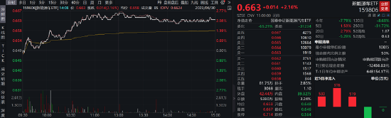 ETF日报:经过长时间调整后,新能源汽车指数性价比高,关注新能源车ETF