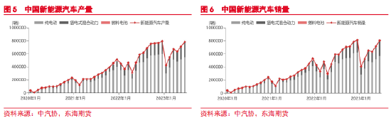 东海期货：碳酸锂需求分析