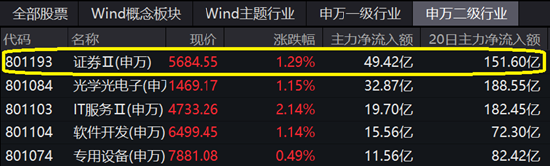 澄清合并传闻后仍大涨，中金公司一度涨停，中国银河大涨5%，证券指数ETF（560090）放量涨超1%！