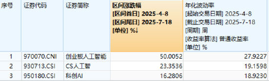 中际旭创,市值突破2000亿元!创业板人工智能ETF(159363)收盘价新高,单周成交额新高 第2张 中际旭创,市值突破2000亿元!创业板人工智能ETF(159363)收盘价新高,单周成交额新高 第2张