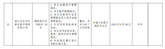 浙江安吉农村商业银行被罚165.7万元：违反金融统计管理规定等
