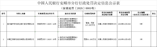 贵州镇宁农村商业银行被罚147.069万元：违反金融统计管理规定等