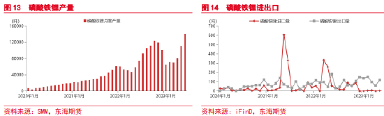 东海期货：碳酸锂需求分析