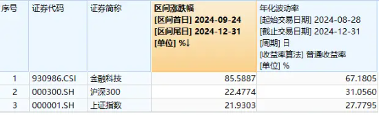 金融科技板块高位震荡,资金大幅加仓:三重利好推动板块上涨