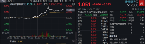 沪指站上3400点!大金融全面走高,券商ETF(512000)盘中涨超5%!白酒午后猛拉,“茅五泸汾洋”集体上攻 第2张 沪指站上3400点!大金融全面走高,券商ETF(512000)盘中涨超5%!白酒午后猛拉,“茅五泸汾洋”集体上攻 第2张