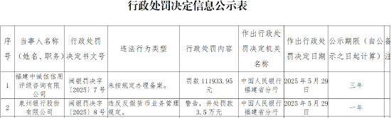 泉州银行因违反反假货币业务管理规定被罚3.5万元