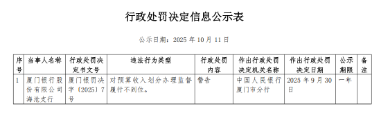 厦门银行三家支行被罚：对预算收入划分办理监督履行不到位等