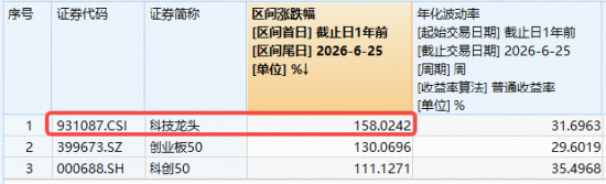 光模块、半导体、存储芯片、PCB龙头，一基制胜！指数近一年涨158%碾压科创50，科技ETF王者回归？