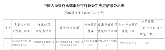 河北围场农村商业银行被罚20万元：违反信用信息采集、提供、查询及相关管理规定