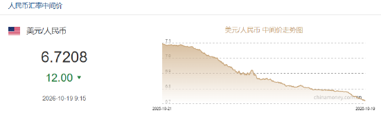 人民币兑美元中间价报6.7208,上调12点 人民币兑美元中间价报6.7208,上调12点