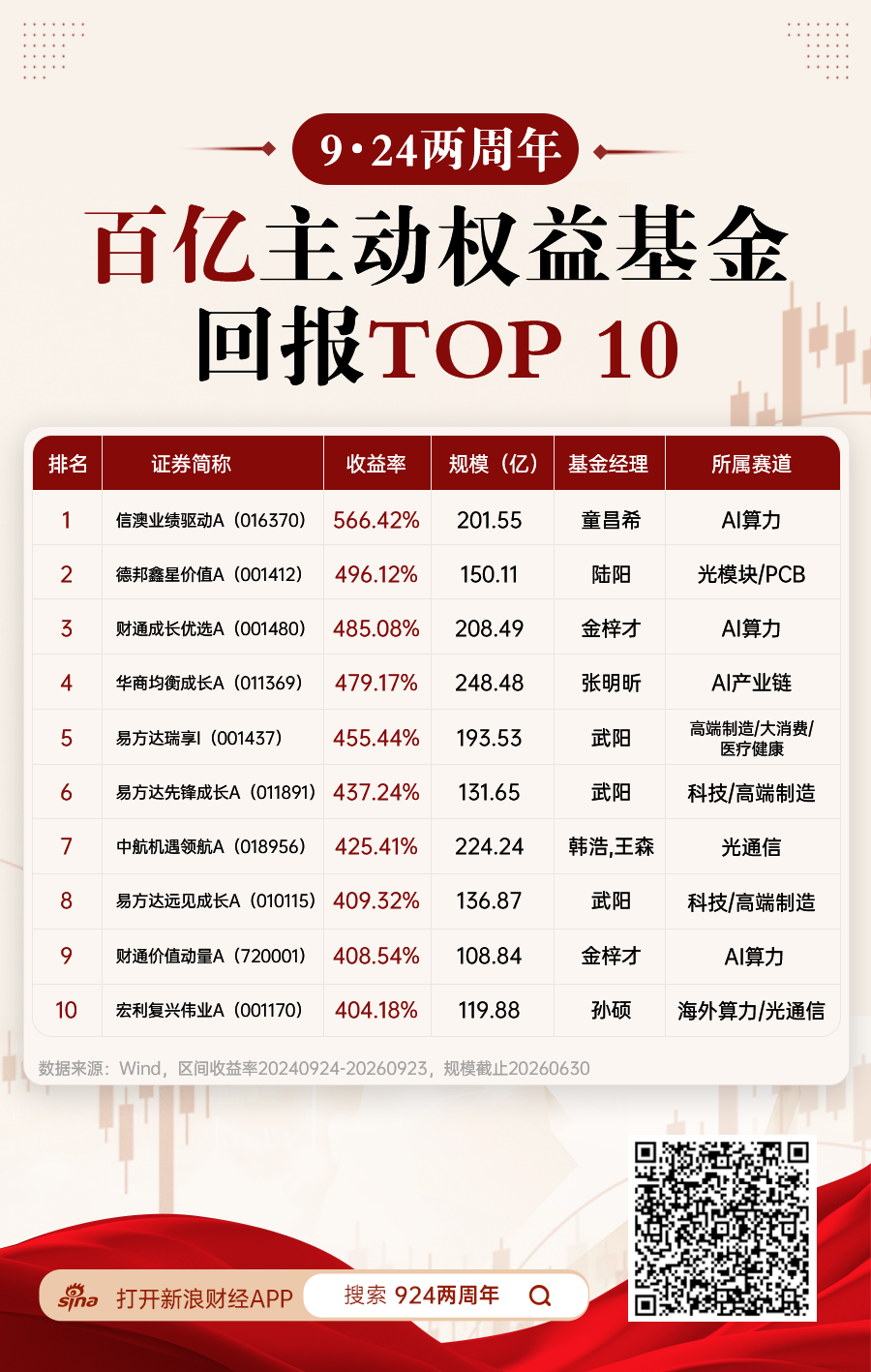 “924两周年”百亿权益TOP10收益均超400%，信澳业绩驱动A涨566%居首，武阳、金梓才多只上榜