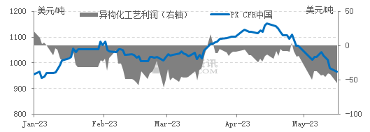 卓创资讯：成本及供需双重施压 PX半月跌幅9.56%