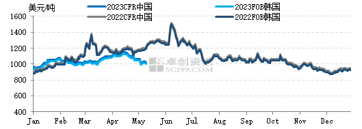 卓创资讯：成本及供需双重施压 PX半月跌幅9.56%