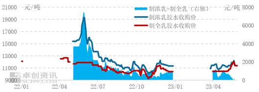 卓创资讯：云南全面开割推迟至6月份 2023年全乳胶产量或受影响？
