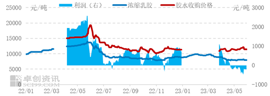 卓创资讯：云南全面开割推迟至6月份 2023年全乳胶产量或受影响？