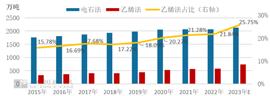 价值链专题：乙烯法PVC竞争优势增加 工艺占比逐年提升