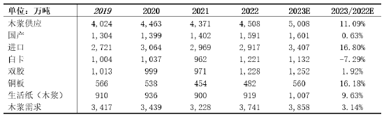 方正中期期货：需求波动有限 纸浆价格冲高回落