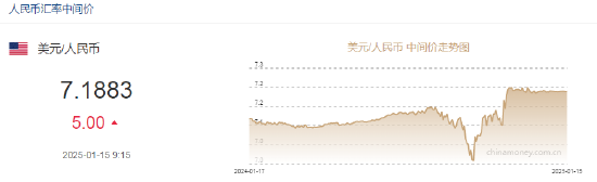 人民币兑美元中间价报7.1883,下调5点