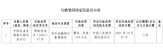 中国农业发展银行湖北省分行被罚150万元:违反金融统计管理规定 中国农业发展银行湖北省分行被罚150万元:违反金融统计管理规定