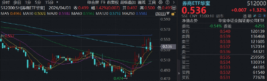券商异动频发，这次不一样？掘金科技牛“赢麻了”，机构高呼：不是科技胜似科技！
