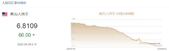 人民币兑美元中间价报6.8109，上调66点