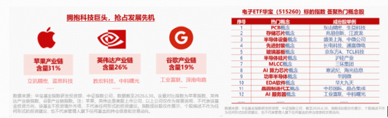 暴涨5%!电子ETF华宝(515260)再起攻势!苹果联手博通“造芯”,机构:从“涨价预期”步入“业绩验证”